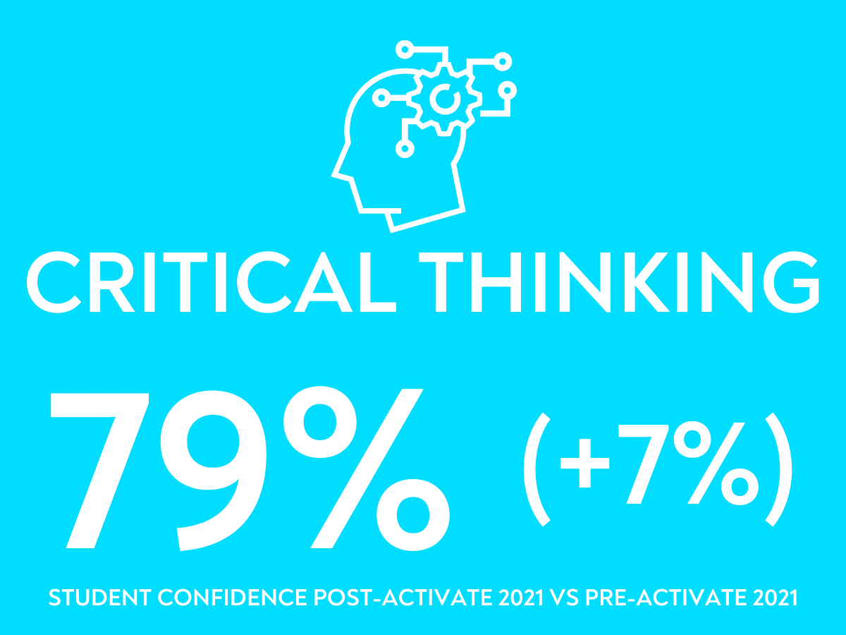 Thinking like an entrepreneur: Student confidence in critical thinking increased after Activate 2021