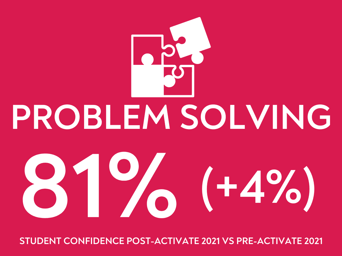 Thinking like an entrepreneur: Student confidence in problem solving increased after Activate 2021