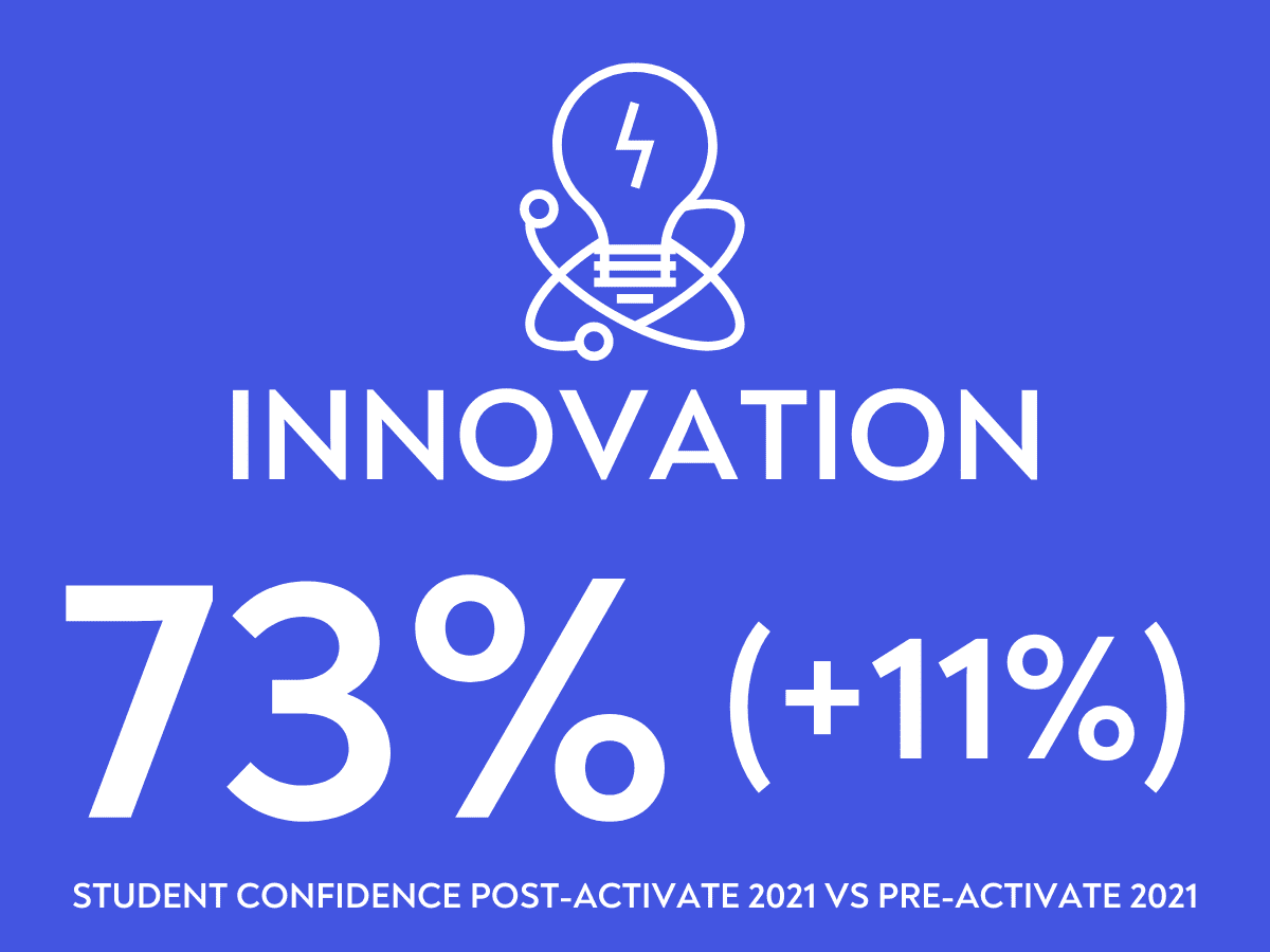 Thinking like an entrepreneur: Student confidence in innovation increased after Activate 2021