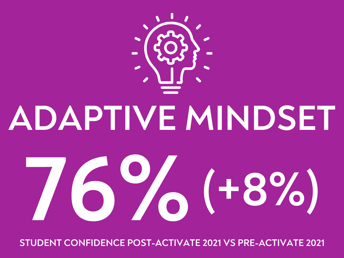 Thinking like an entrepreneur: Student confidence in adaptive mindset increased after Activate 2021
