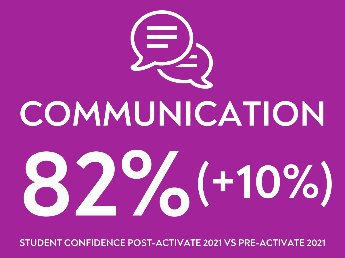 Thinking like an entrepreneur: Student confidence in communication increased after Activate 2021